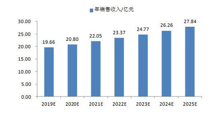 2025年中国三次元测量仪的年销售收入将达到27.84亿元